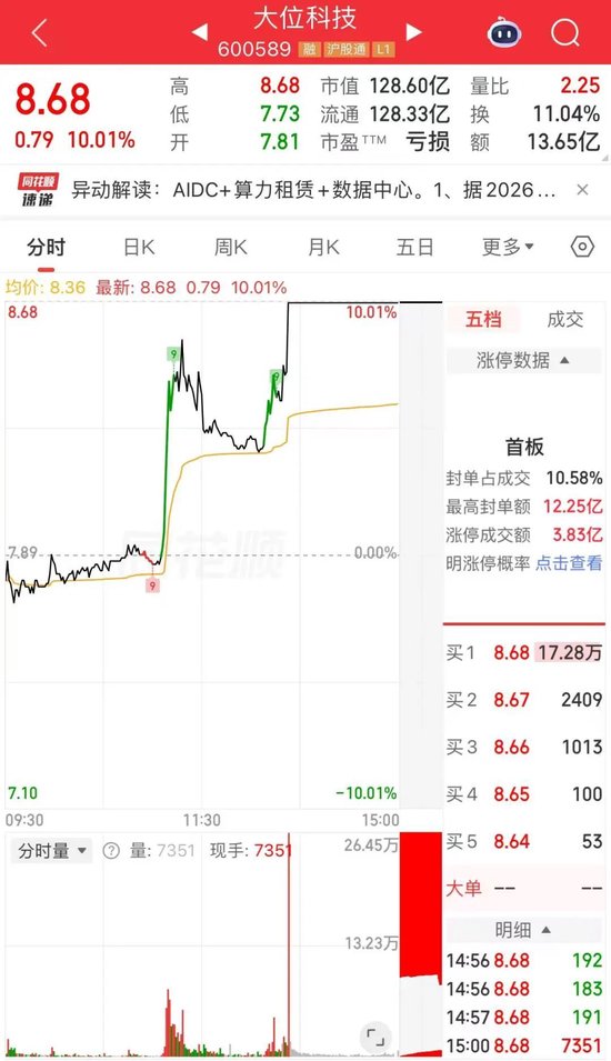 11天7板翻倍牛股，超10万手封单跌停
