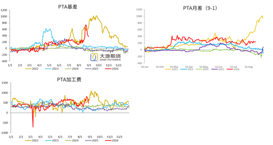 PX-PTA-MEG：库存极低背景下，价格弹性放大