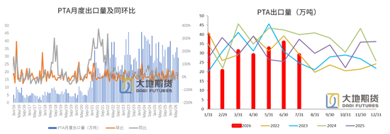 PX-PTA-MEG：库存极低背景下，价格弹性放大