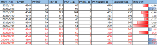 PX-PTA-MEG：库存极低背景下	，价格弹性放大