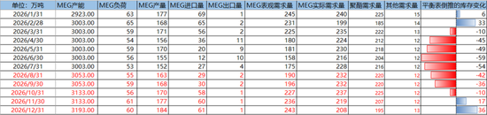 PX-PTA-MEG：库存极低背景下，价格弹性放大