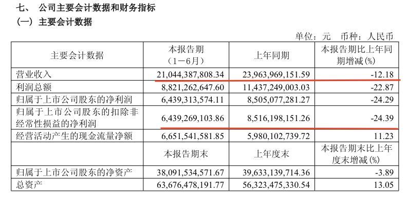 汾酒单季净利跌43%	，五粮液夺回老二“宝座	”