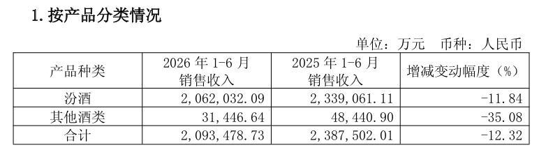 汾酒单季净利跌43%，五粮液夺回老二“宝座”