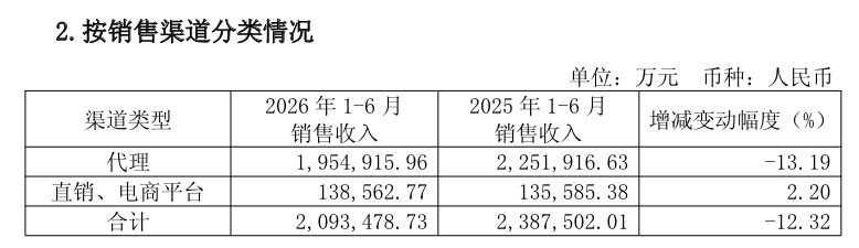 汾酒单季净利跌43%，五粮液夺回老二“宝座”