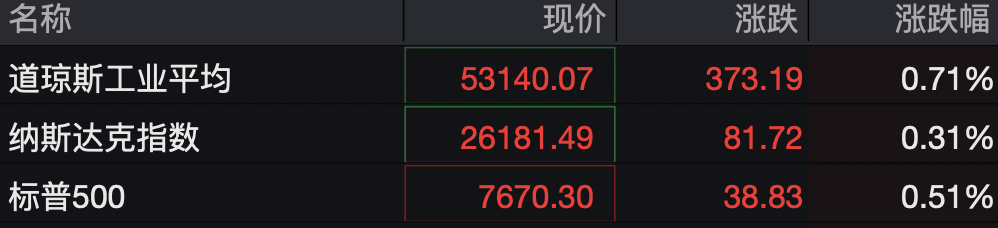 道指深夜涨超300点	，科技、中概龙头走高，英伟达大涨超3%，金银双双拉升