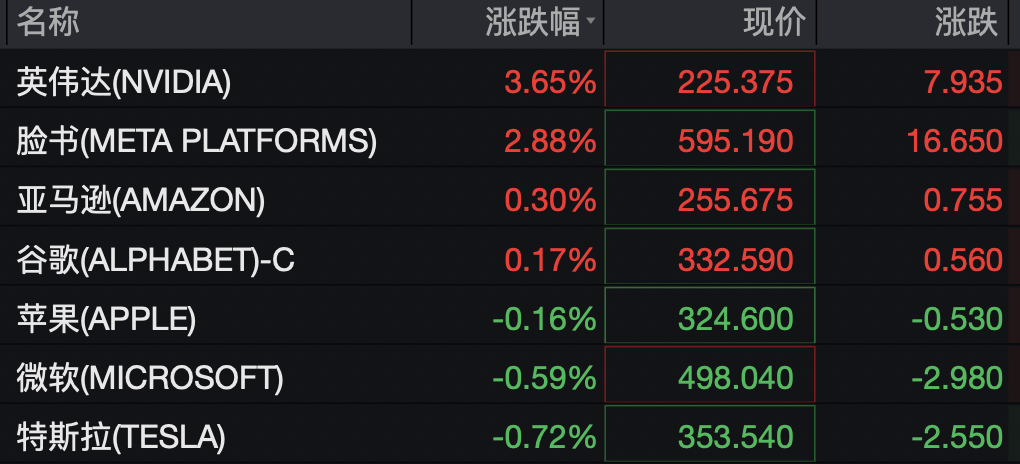 道指深夜涨超300点	，科技、中概龙头走高，英伟达大涨超3%，金银双双拉升