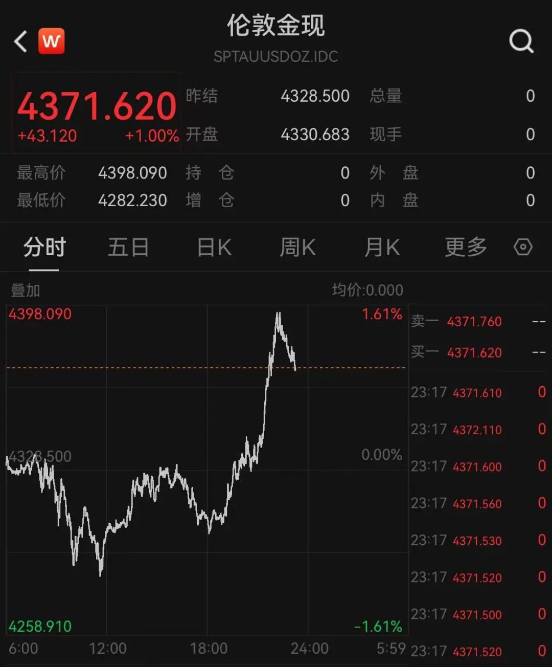 道指深夜涨超300点	，科技	、中概龙头走高，英伟达大涨超3%，金银双双拉升