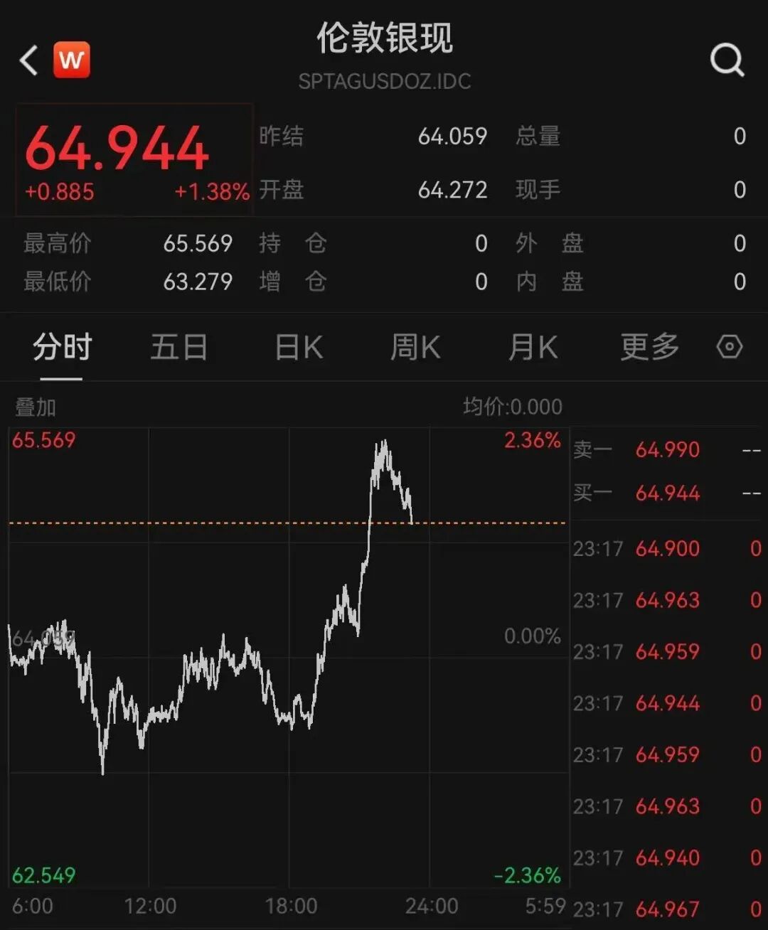 道指深夜涨超300点	，科技、中概龙头走高，英伟达大涨超3%，金银双双拉升