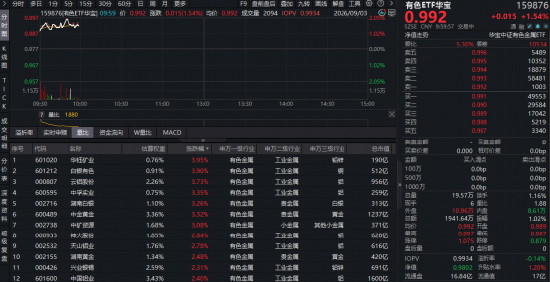 现货黄金站上4400美元！有色ETF华宝（159876）60只成份股全部盈利，中报业绩提振板块情绪！