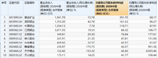 现货黄金站上4400美元！有色ETF华宝（159876）60只成份股全部盈利	，中报业绩提振板块情绪！