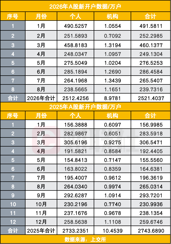 A股8月开户潮回落，前8个月累计新开已达去年全年92%