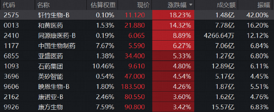 两万亿下，地量能否见地价？银行冲高回落，地产接棒发力	，华宝基金港股通创新药ETF标的指数上探近3%