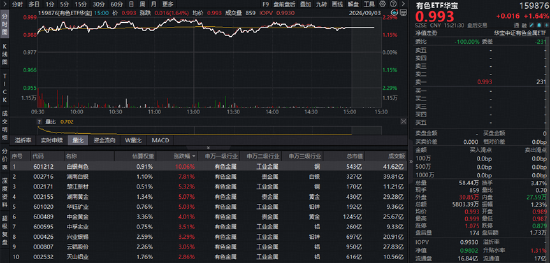 两万亿下	，地量能否见地价？银行冲高回落，地产接棒发力，华宝基金港股通创新药ETF标的指数上探近3%