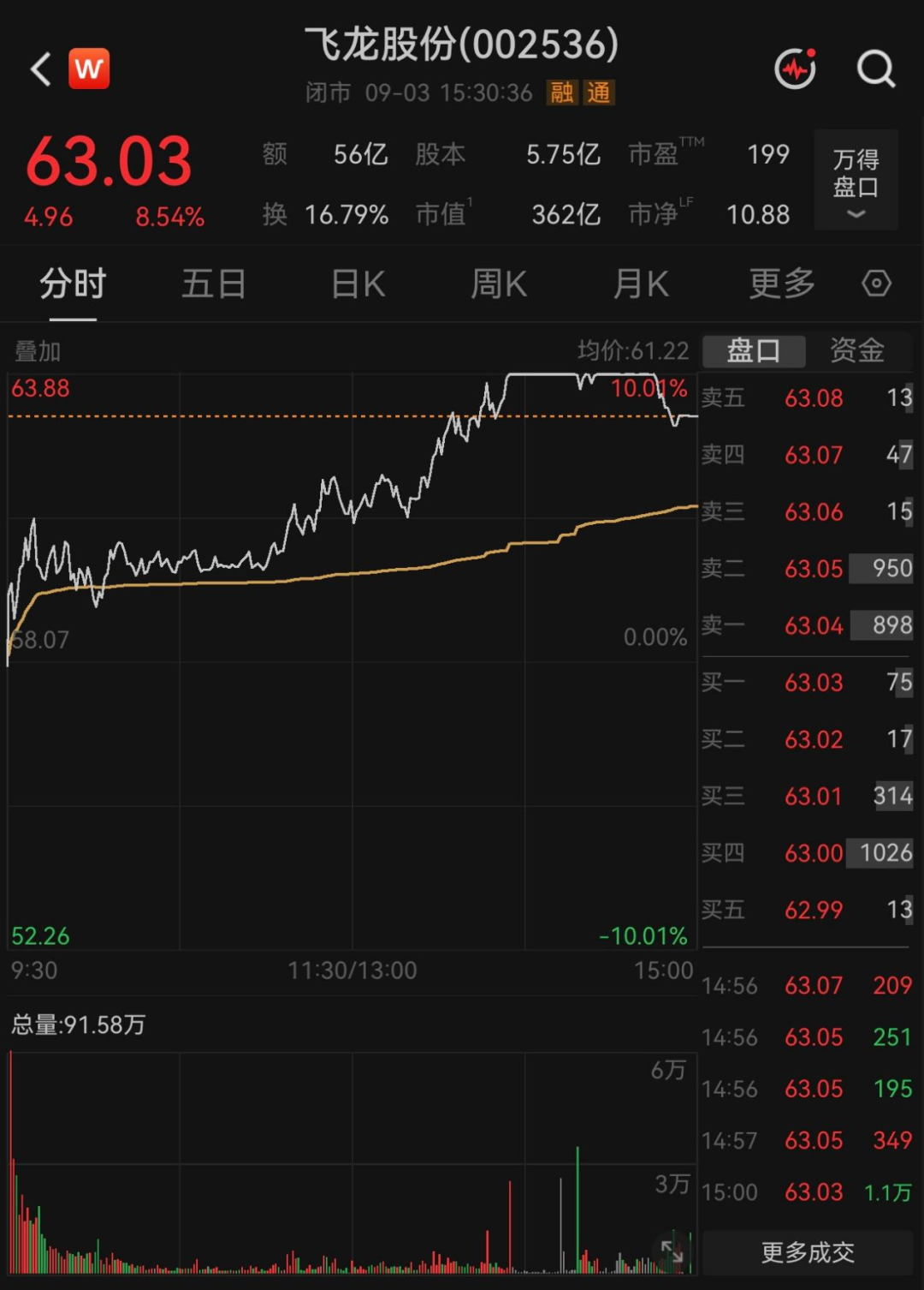 两度封板又两次炸板！翻倍液冷牛股，机构大举“做T”