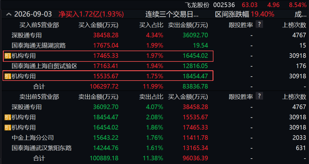 两度封板又两次炸板！翻倍液冷牛股	，机构大举“做T”