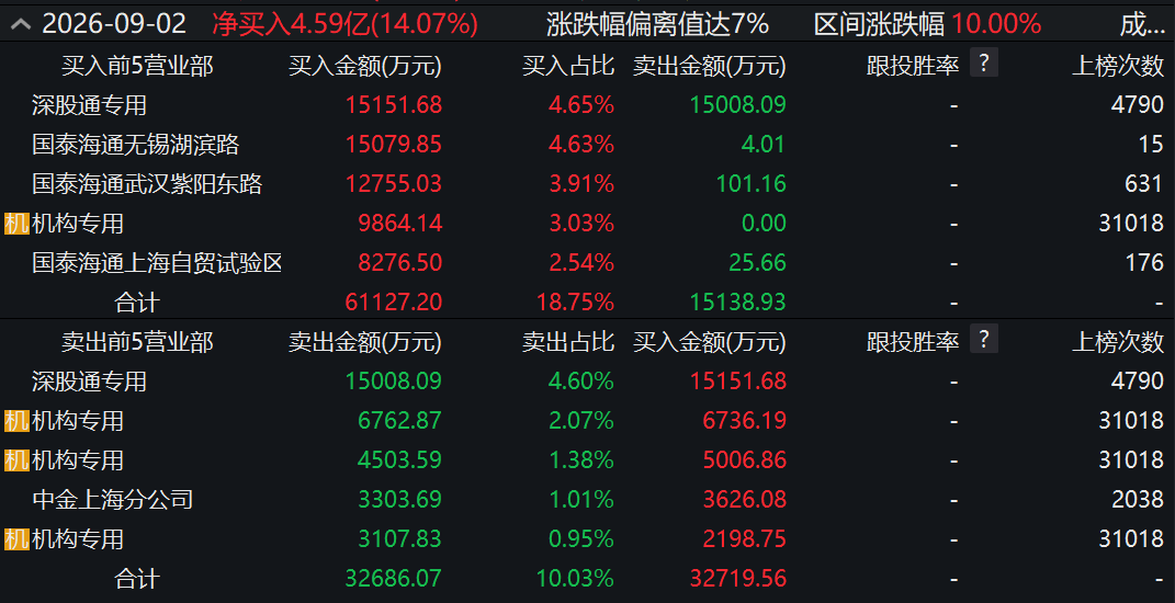 两度封板又两次炸板！翻倍液冷牛股，机构大举“做T”