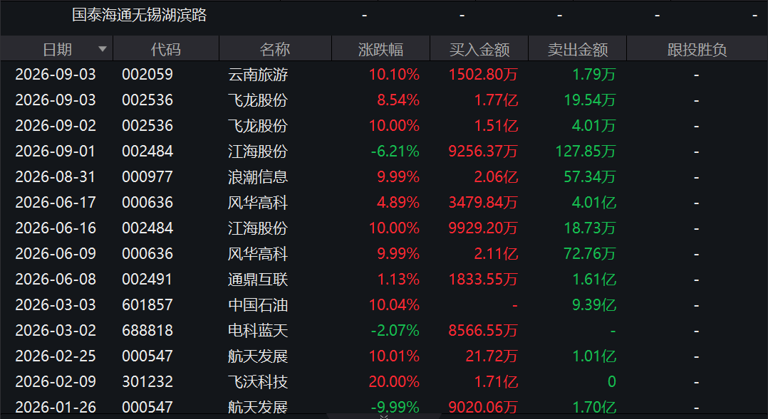 两度封板又两次炸板！翻倍液冷牛股，机构大举“做T	”