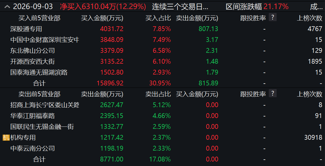两度封板又两次炸板！翻倍液冷牛股，机构大举“做T”