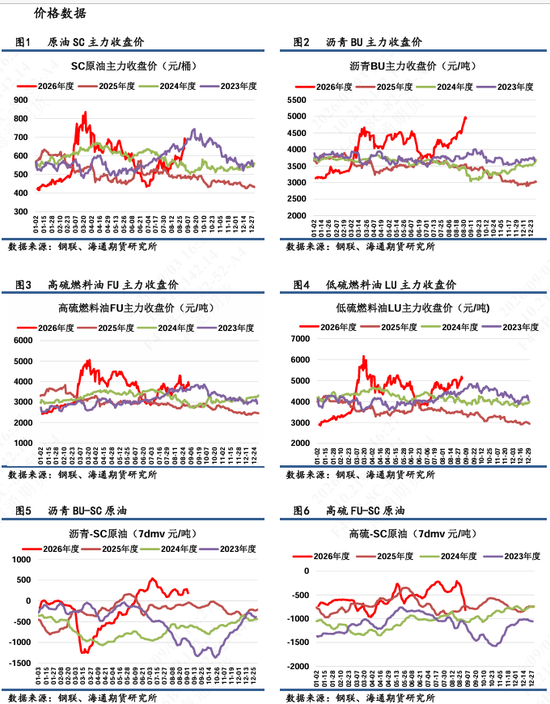 【沥燃日报】沥青月差结构继续强势上行	，BU-FU价差再次冲高