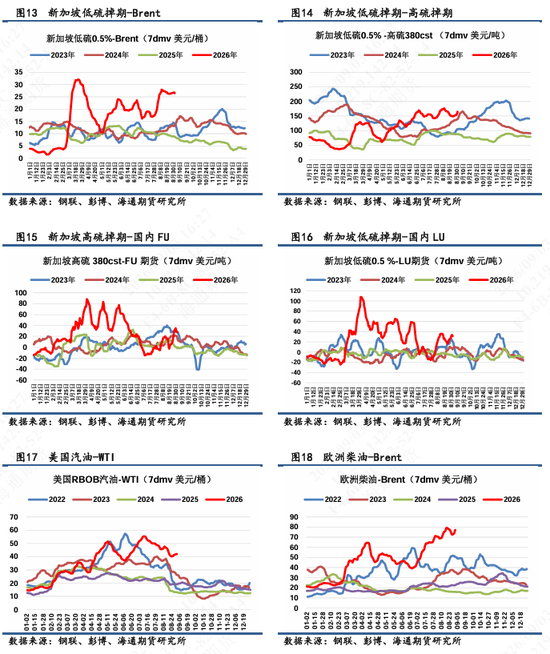 【沥燃日报】沥青月差结构继续强势上行，BU-FU价差再次冲高