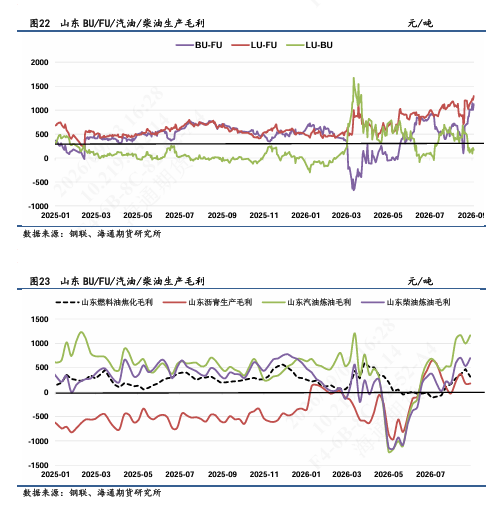 【沥燃日报】沥青月差结构继续强势上行，BU-FU价差再次冲高