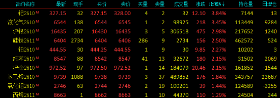 开盘|国内期货主力合约涨多跌少，钯、液化石油气（LPG）涨超3%