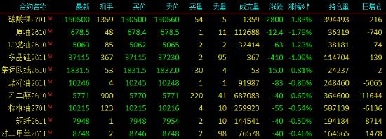 开盘|国内期货主力合约涨多跌少，钯	、液化石油气（LPG）涨超3%