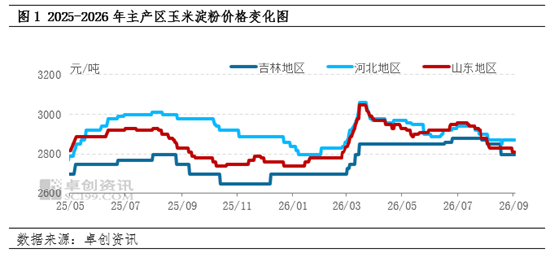 新季玉米上市窗口期开启，玉米淀粉现货市场价格不断承压