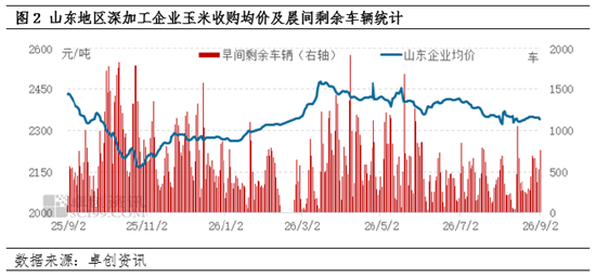 新季玉米上市窗口期开启，玉米淀粉现货市场价格不断承压