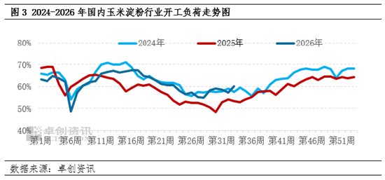 新季玉米上市窗口期开启，玉米淀粉现货市场价格不断承压