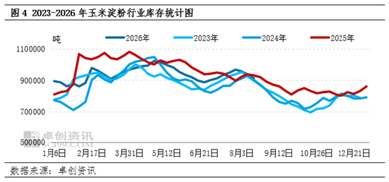 新季玉米上市窗口期开启	，玉米淀粉现货市场价格不断承压