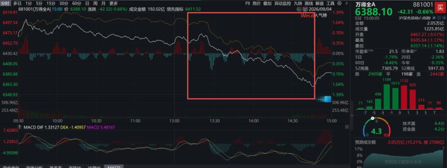 突发！A股午后惊魂跳水，信号已经很明显了！
