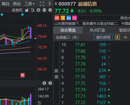 成交额全市场第2，千亿龙头跌停！A股连续冲高回落，何时变盘？