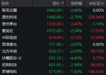 成交额全市场第2，千亿龙头跌停！A股连续冲高回落	，何时变盘？