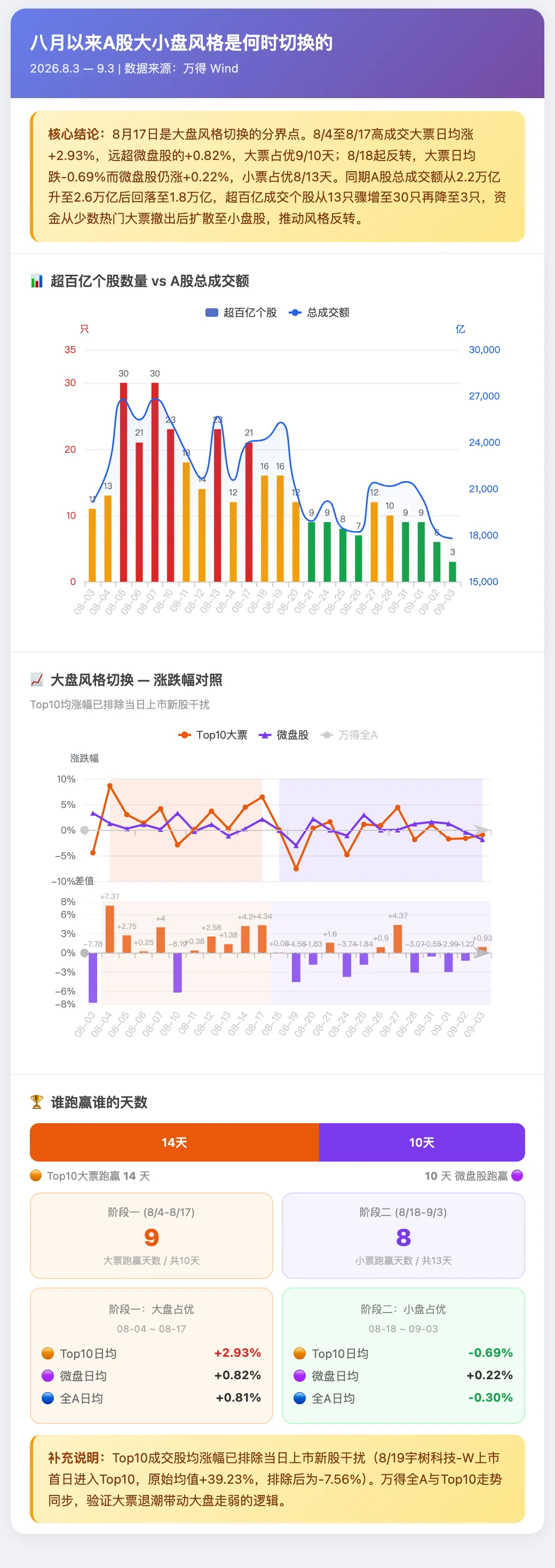 成交额全市场第2，千亿龙头跌停！A股连续冲高回落，何时变盘？