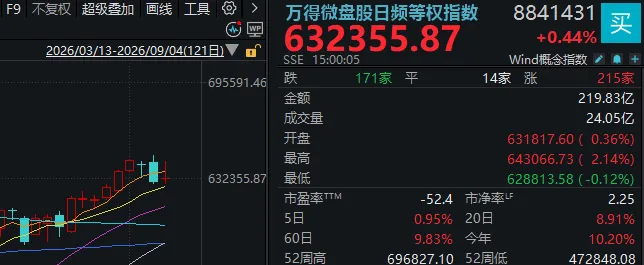成交额全市场第2	，千亿龙头跌停！A股连续冲高回落，何时变盘？