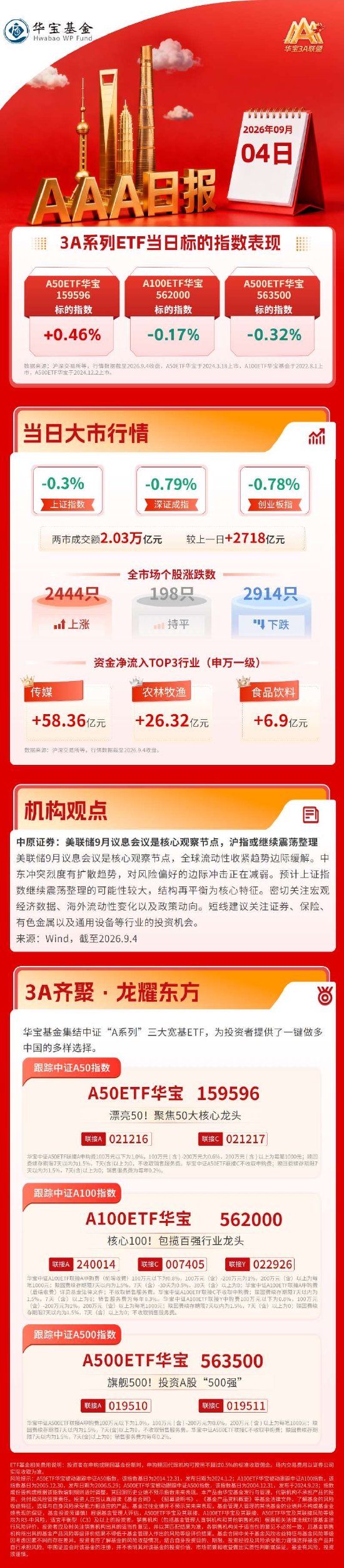 市场放量调整,算力硬件集体回调,猪肉白酒逆市走强| 华宝基金3A日报(2026.9.4)