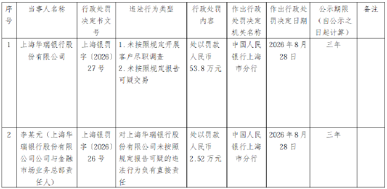 上海华瑞银行被罚53.8万元：未按照规定开展客户尽职调查、未按照规定报告可疑交易