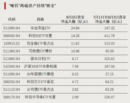 资金回流	，净流入超百亿元