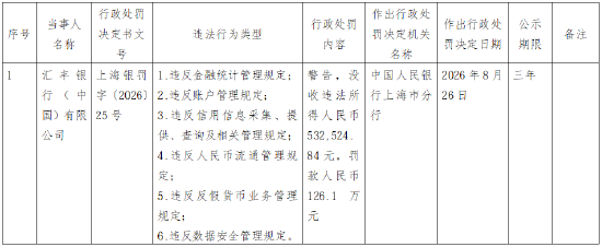 汇丰银行（中国）被罚款126.1万元：违反数据安全管理规定等