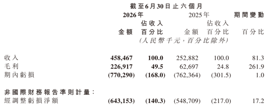 黑芝麻智能上半年营收4.6亿:亏损7.7亿 完成收购亿智电子
