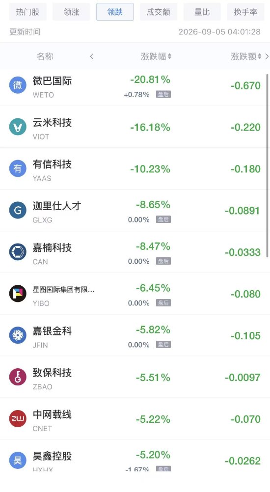 9月5日热门中概股涨跌不一，慧荣科技涨超8%	，网易有道跌超5%