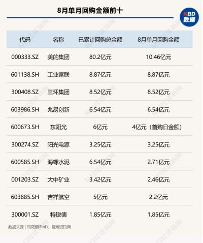 8月A股回购图谱：277家公司斥资超130亿元实施回购，超半数公司月涨幅跑赢上证指数，高争民爆单月上涨68%