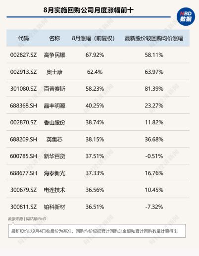 8月A股回购图谱：277家公司斥资超130亿元实施回购，超半数公司月涨幅跑赢上证指数	，高争民爆单月上涨68%