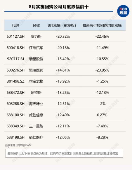 8月A股回购图谱：277家公司斥资超130亿元实施回购，超半数公司月涨幅跑赢上证指数，高争民爆单月上涨68%