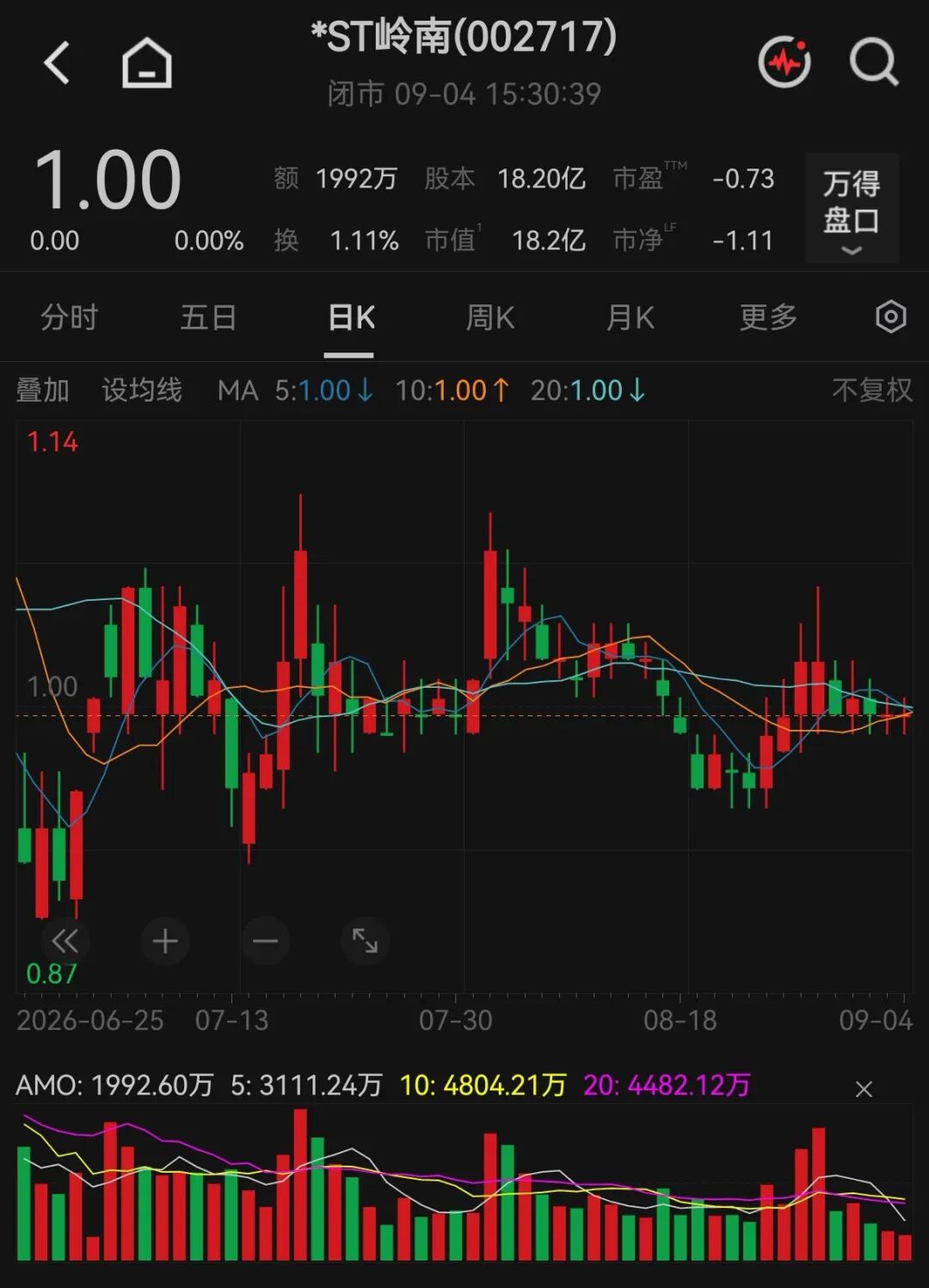 又有A股公司被立案调查!最新股价1元