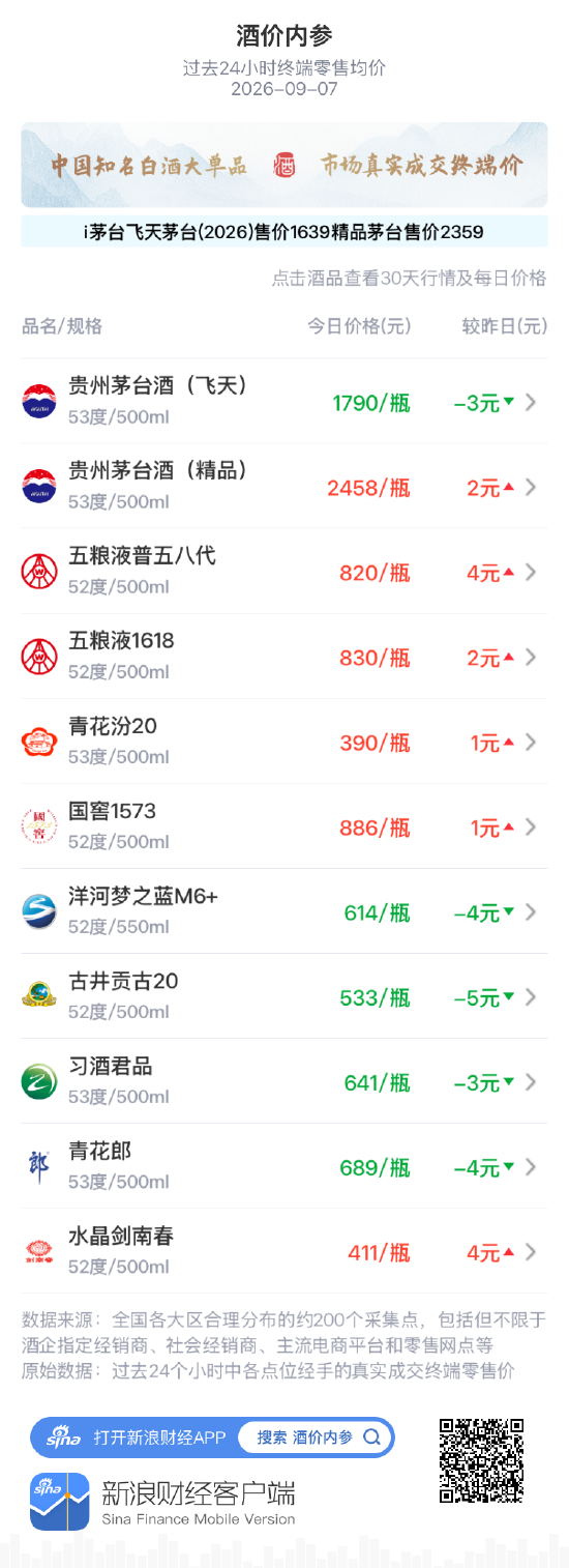 习酒君品下跌3元 两连跌自30天高位持续回落