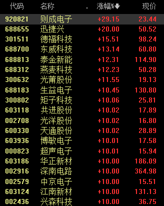 2400亿市值PCB龙头	，涨停！