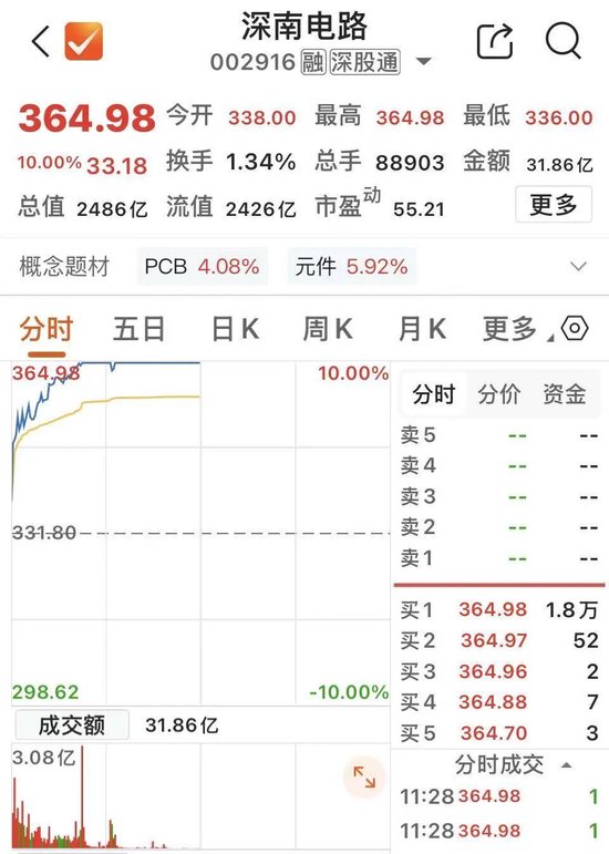 2400亿市值PCB龙头，涨停！