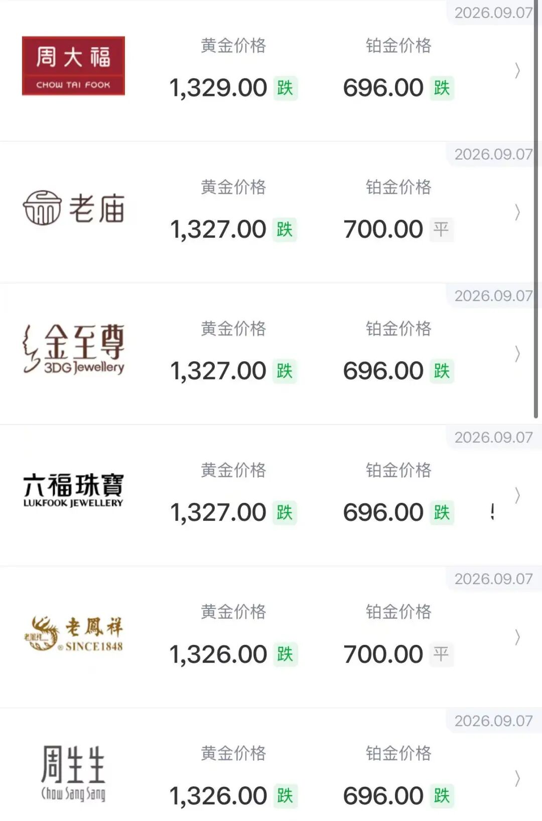 不到半月	，金饰克价跌去80元